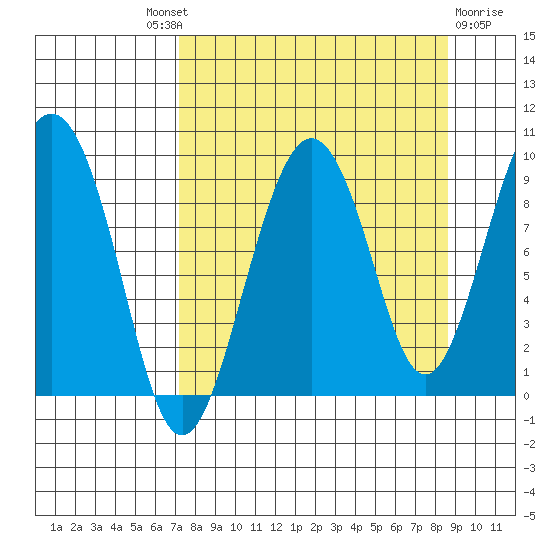 Crater Bay tide chart for Friday, September 9, 2022