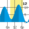 Crater Bay tide chart for Wednesday, October 12, 2022