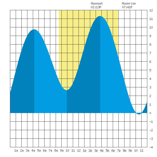 Crater Bay tide chart for Thursday, October 13, 2022