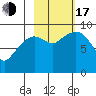 Crater Bay tide chart for Monday, October 17, 2022