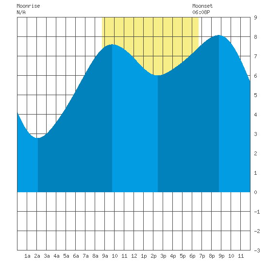 Crater Bay tide chart for Tuesday, October 18, 2022