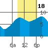 Crater Bay tide chart for Tuesday, October 18, 2022