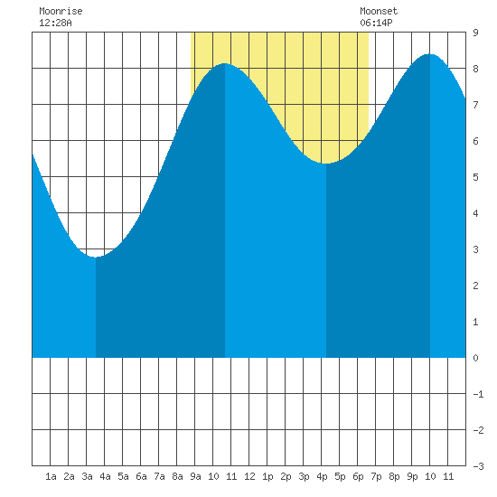 Crater Bay tide chart for Wednesday, October 19, 2022