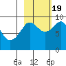 Crater Bay tide chart for Wednesday, October 19, 2022