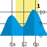 Crater Bay tide chart for Saturday, October 1, 2022