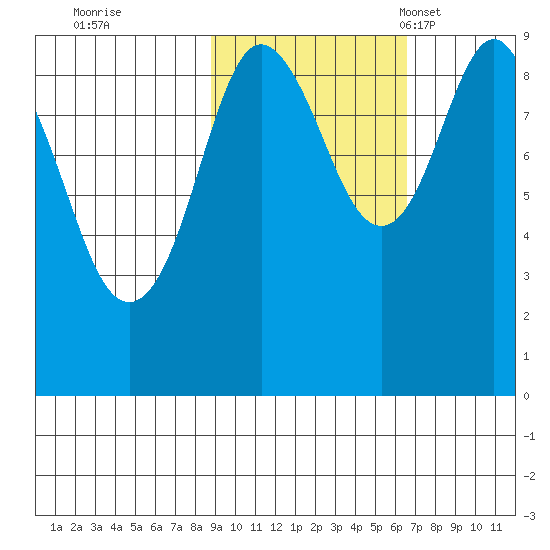 Crater Bay tide chart for Thursday, October 20, 2022