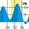 Crater Bay tide chart for Wednesday, October 26, 2022