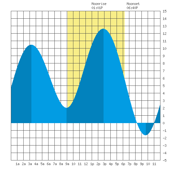 Crater Bay tide chart for Thursday, October 27, 2022