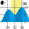 Crater Bay tide chart for Monday, October 31, 2022
