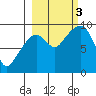 Crater Bay tide chart for Monday, October 3, 2022