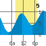 Crater Bay tide chart for Wednesday, October 5, 2022
