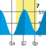 Crater Bay tide chart for Friday, October 7, 2022