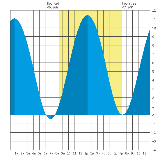 Crater Bay tide chart for Saturday, October 8, 2022