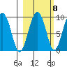 Crater Bay tide chart for Saturday, October 8, 2022