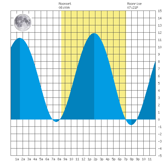 Crater Bay tide chart for Sunday, October 9, 2022