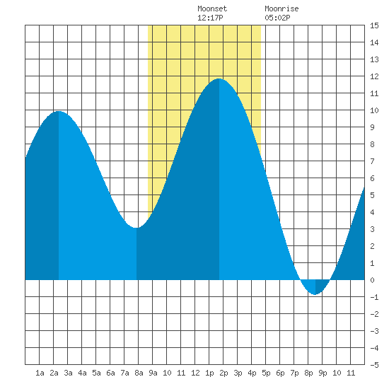 Crater Bay tide chart for Thursday, November 10, 2022