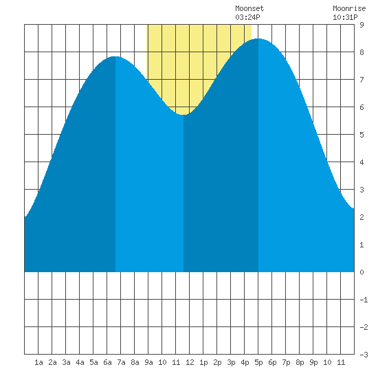 Crater Bay tide chart for Tuesday, November 15, 2022