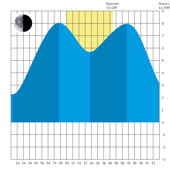 Crater Bay tide chart for Wednesday, November 16, 2022