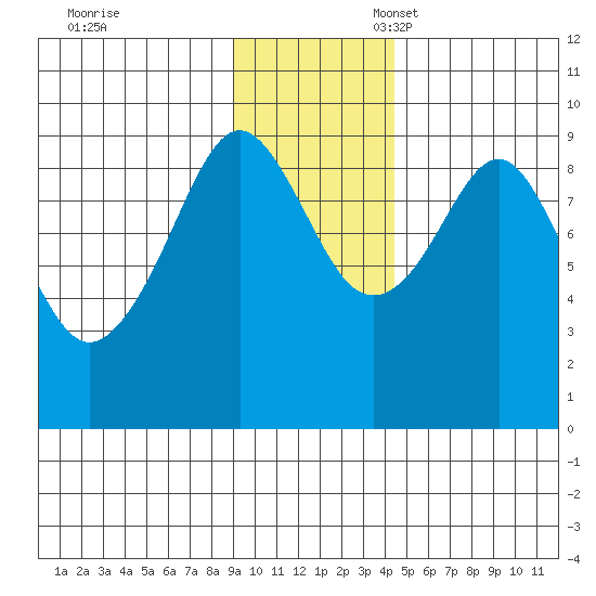 Crater Bay tide chart for Friday, November 18, 2022