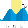 Crater Bay tide chart for Tuesday, November 1, 2022
