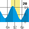 Crater Bay tide chart for Sunday, November 20, 2022