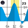 Crater Bay tide chart for Wednesday, November 23, 2022