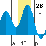 Crater Bay tide chart for Saturday, November 26, 2022
