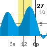 Crater Bay tide chart for Sunday, November 27, 2022