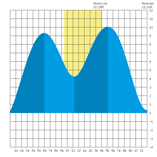 Crater Bay tide chart for Tuesday, November 29, 2022