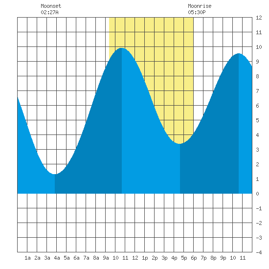 Crater Bay tide chart for Thursday, November 3, 2022