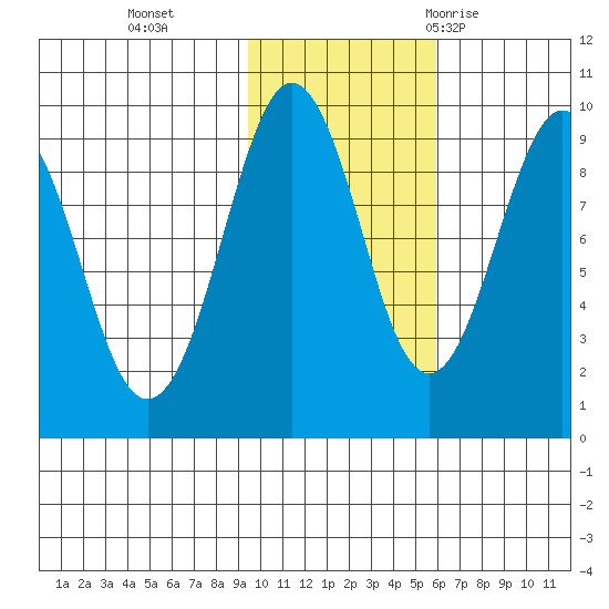 Crater Bay tide chart for Friday, November 4, 2022