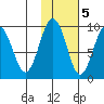 Crater Bay tide chart for Saturday, November 5, 2022