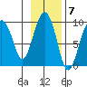 Crater Bay tide chart for Monday, November 7, 2022