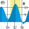 Crater Bay tide chart for Tuesday, November 8, 2022