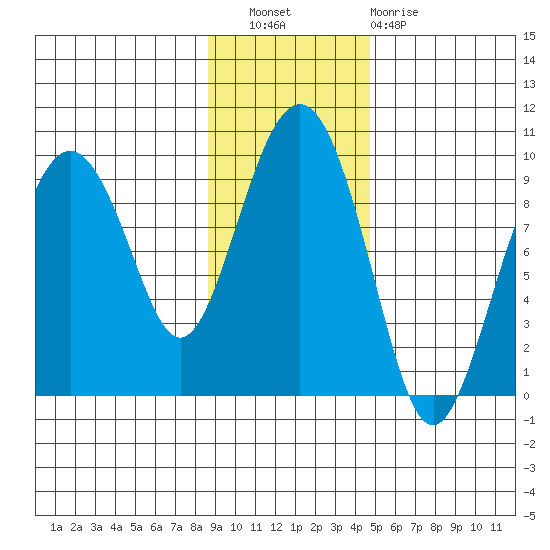 Crater Bay tide chart for Wednesday, November 9, 2022