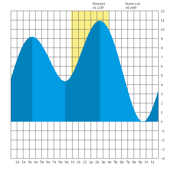 Crater Bay tide chart for Sunday, December 11, 2022