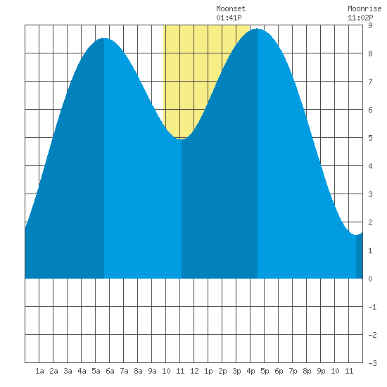 Crater Bay tide chart for Wednesday, December 14, 2022
