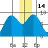 Crater Bay tide chart for Wednesday, December 14, 2022