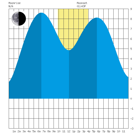 Crater Bay tide chart for Thursday, December 15, 2022