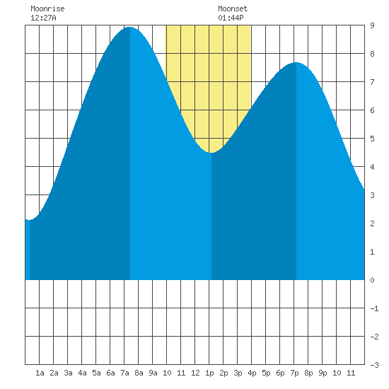 Crater Bay tide chart for Friday, December 16, 2022