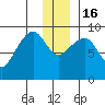 Crater Bay tide chart for Friday, December 16, 2022