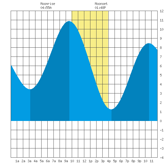 Crater Bay tide chart for Monday, December 19, 2022