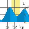 Crater Bay tide chart for Thursday, December 1, 2022