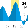 Crater Bay tide chart for Saturday, December 24, 2022