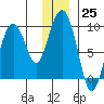Crater Bay tide chart for Sunday, December 25, 2022