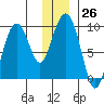 Crater Bay tide chart for Monday, December 26, 2022