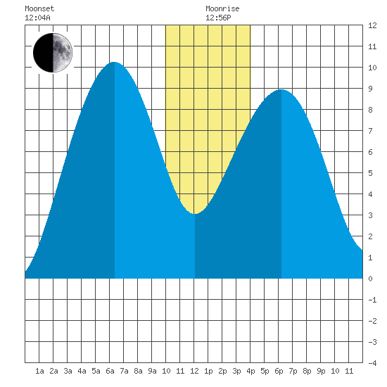 Crater Bay tide chart for Thursday, December 29, 2022