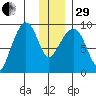 Crater Bay tide chart for Thursday, December 29, 2022