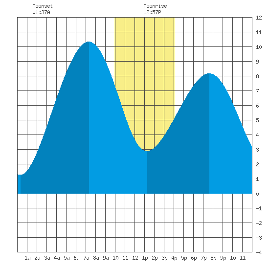 Crater Bay tide chart for Friday, December 30, 2022