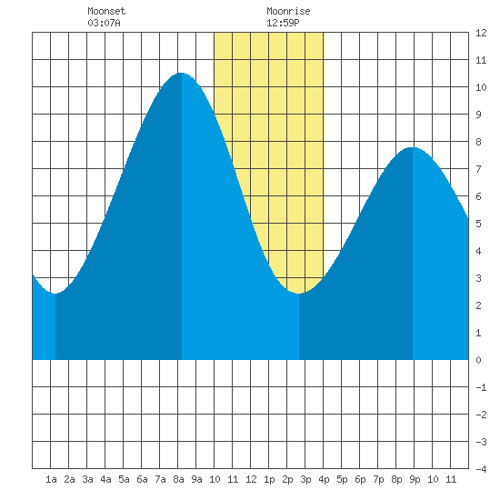 Crater Bay tide chart for Saturday, December 31, 2022